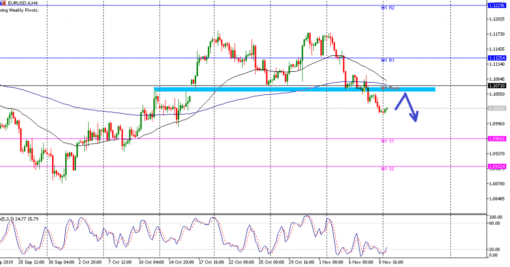 Analisa teknikal mingguan EURUSD 11-15 November 2019