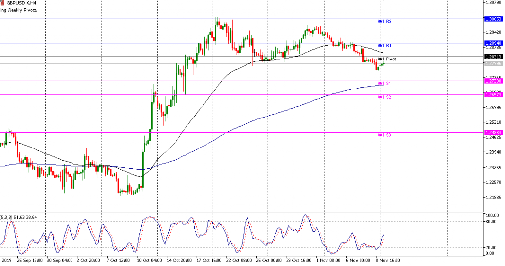 Analisa Teknikal Minggaun GBPUSD 11-15 November 2019