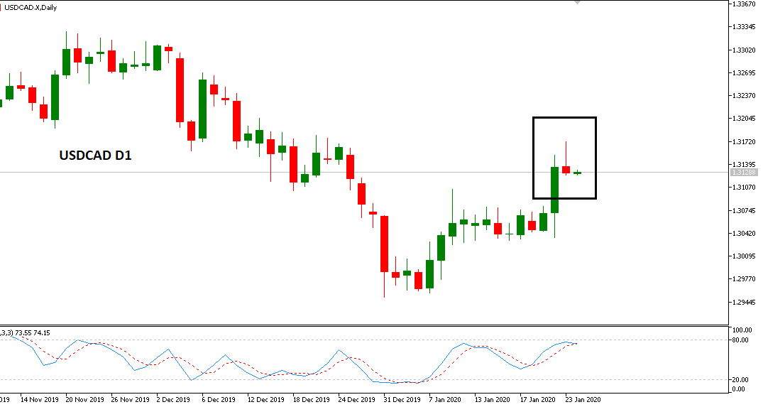 Grafik USDCAD Daily 24 Januari 2020