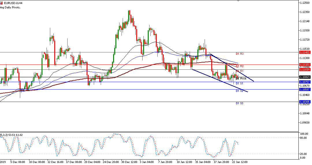 EURUSD TF H4 23 Januari 2020