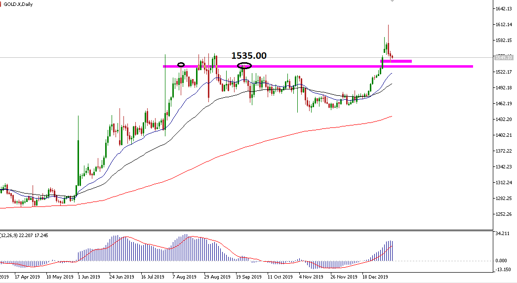 Gold Cenderung Turun ke Support