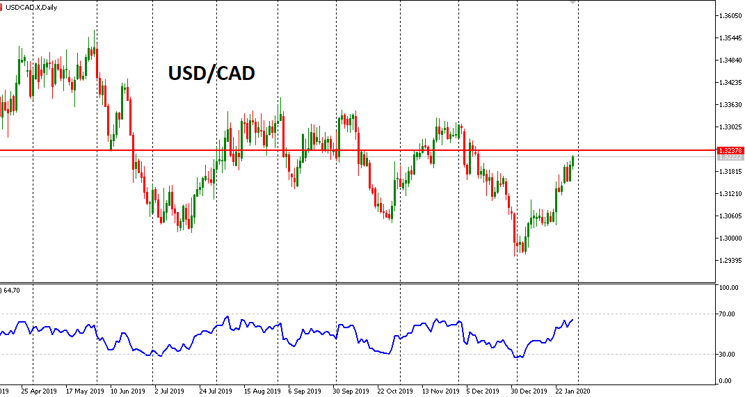 USDCAD Catat Level Tertinggi satu bulan