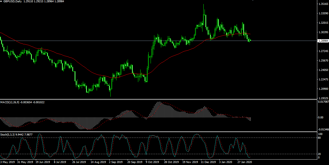 Peluang Pergerakan GBPUSD saat rilis data PDB