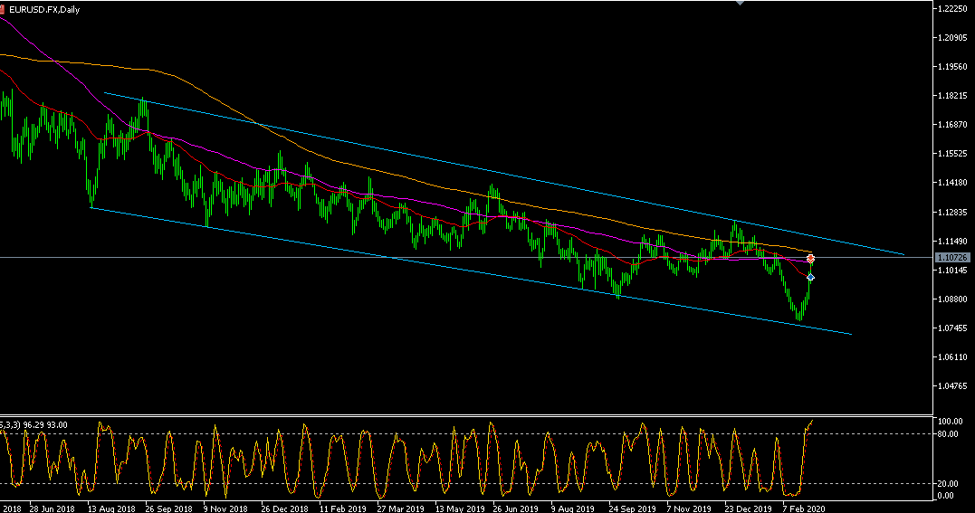 EURUSD Diprediksi Rally ke 1.1170