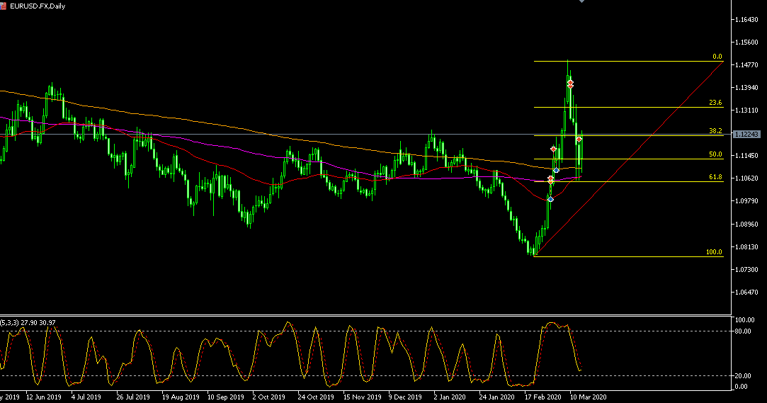 EURUSD grafik naik ke 1.12