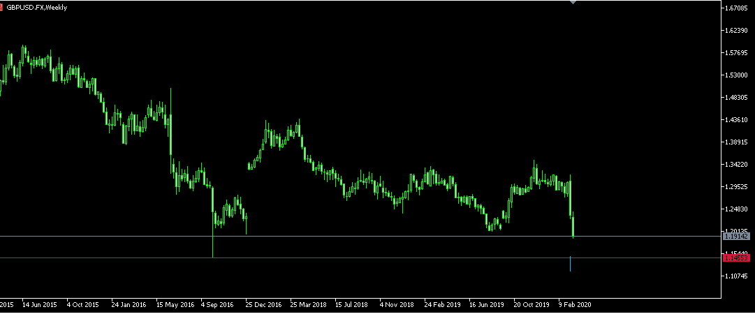 GBPUSD Jatuh ke level terendah saat Brexit