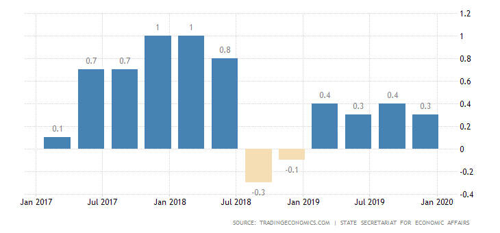 Switzerland GSP Growth