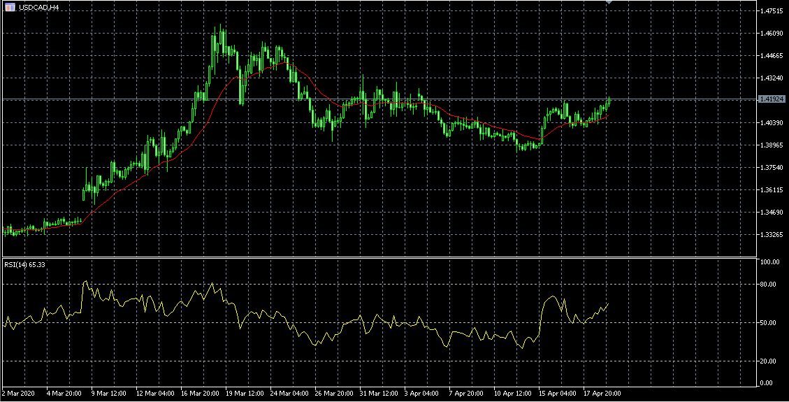 USDCAD naik ke 1.42000