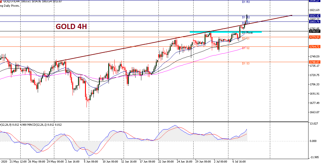 Gold tembus 1800