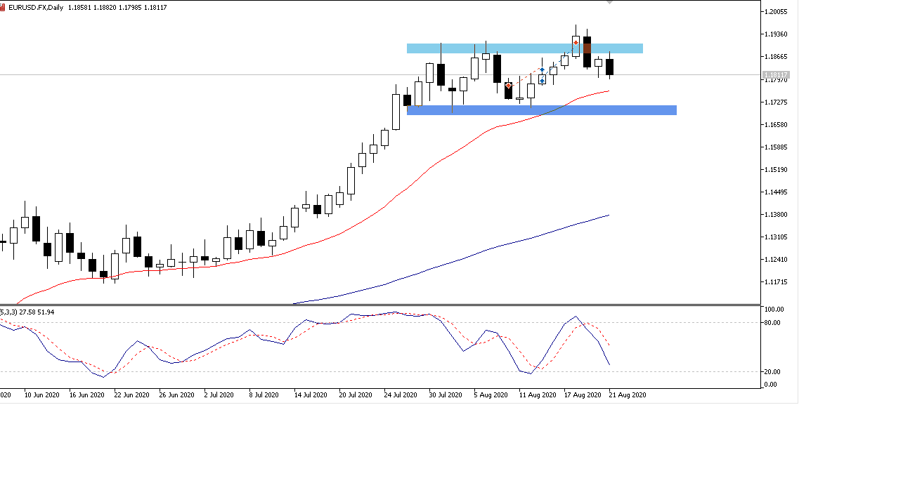 Grafik EURUSD D1