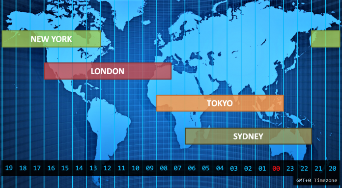 Trading Forex Market Hours