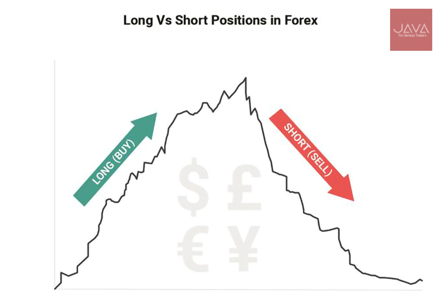 long and short positions in forex