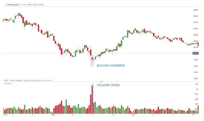 Bullish Hammer 