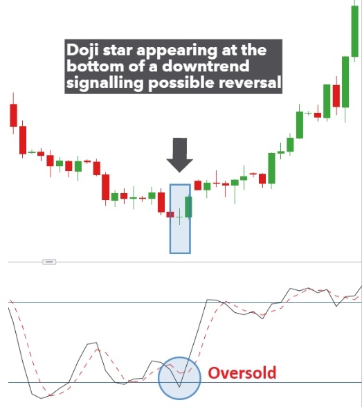 Candlestick Doji