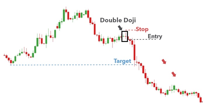 Candlestick Doji