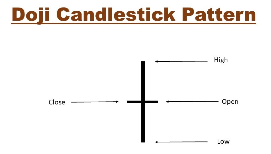 Candlestick Doji