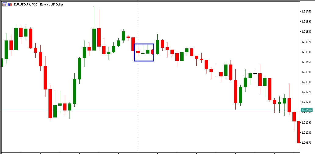 5 Jenis Utama Pola Grafik Candlestick Doji Java Global Futures