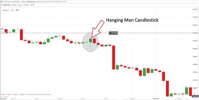 Hanging Man Candlestick