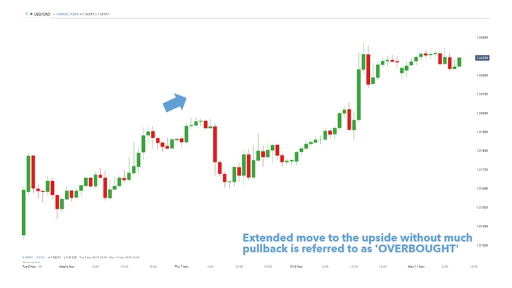 Overbought Oversold