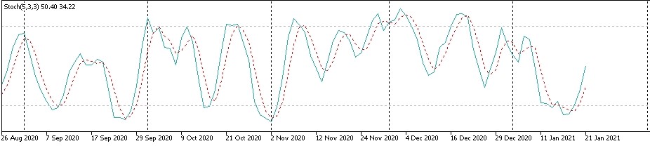 Stochastic Oscillator