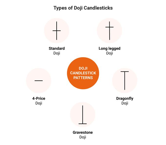 Doji Candlestick