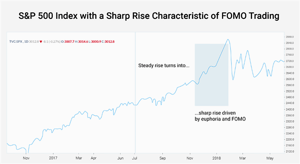 karakter Fomo trading