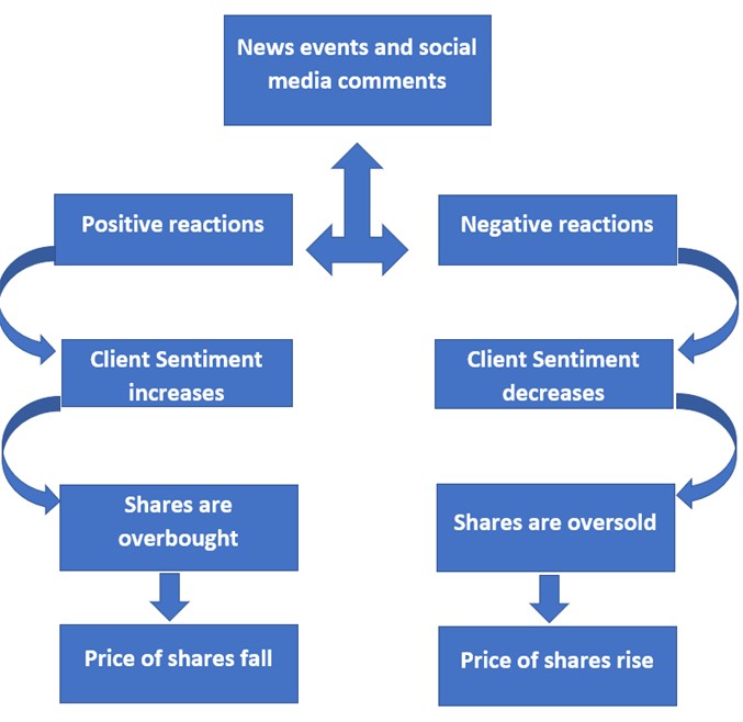 Sentimen Analisa Saham