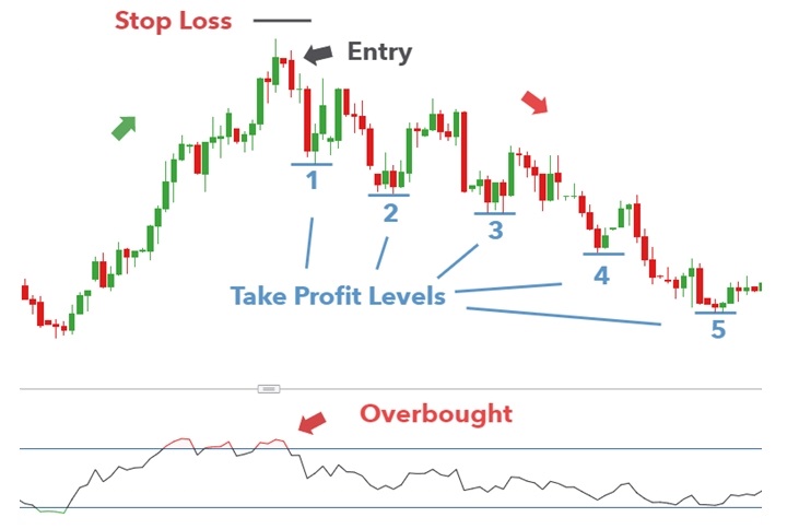 Pola Candlestick Bearish Harami