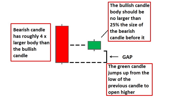 Bullish Harami 