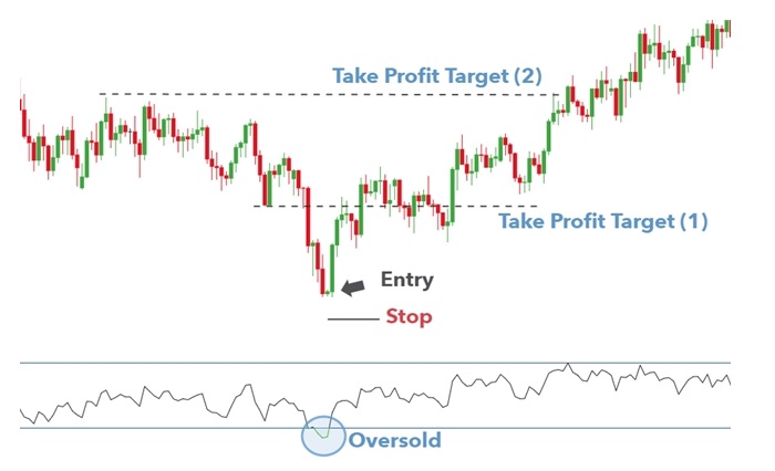 Bullish Harami 