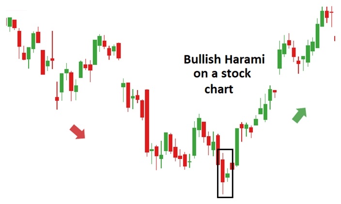 Bullish Harami 