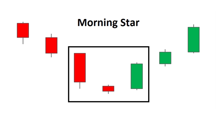 Candlestick Morning Star