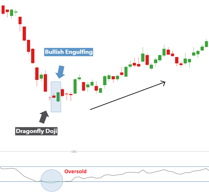 Candlestick engulfing bullish 