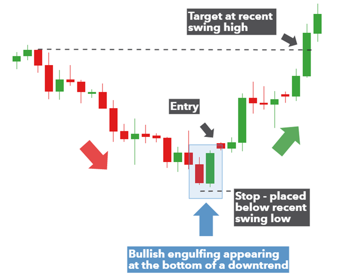 Candlestick engulfing bullish 