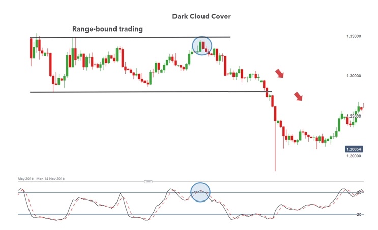 Cara Trading Dengan Pola Candle Dark Cloud Cover