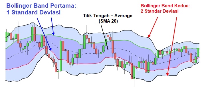 Double-Bollinger-Band®