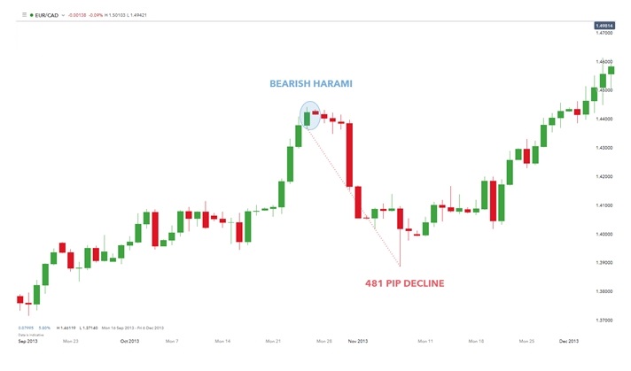 Harami Bearish