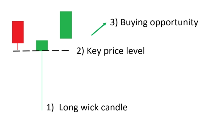 Candlestick Sumbu Panjang