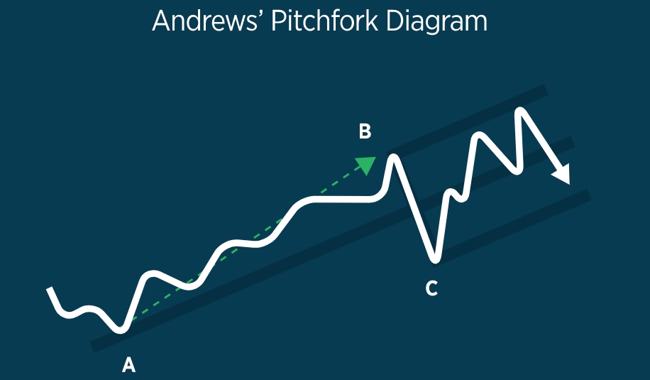 Pitchfork Dan Garis Median