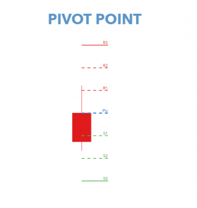 Strategi Trading Pivot Point Untuk Trader Forex | Java Global Futures