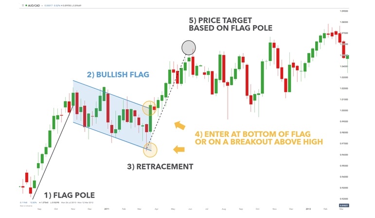 Pola Bullish Flag 