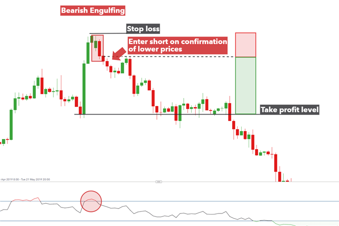 Pola Candlestick Engulfing