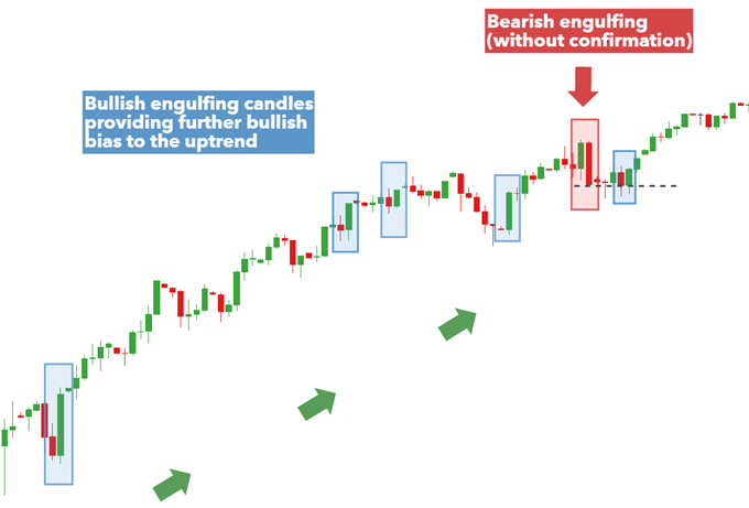 Pola Candlestick Engulfing