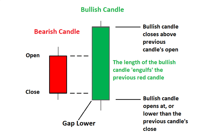 Pola Candlestick Engulfing