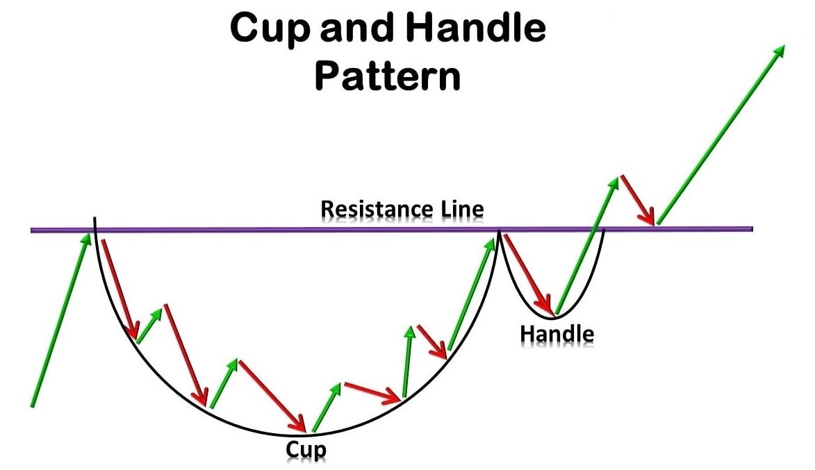 Trading Menggunakan Pola Cup and Handle | Java Global Futures