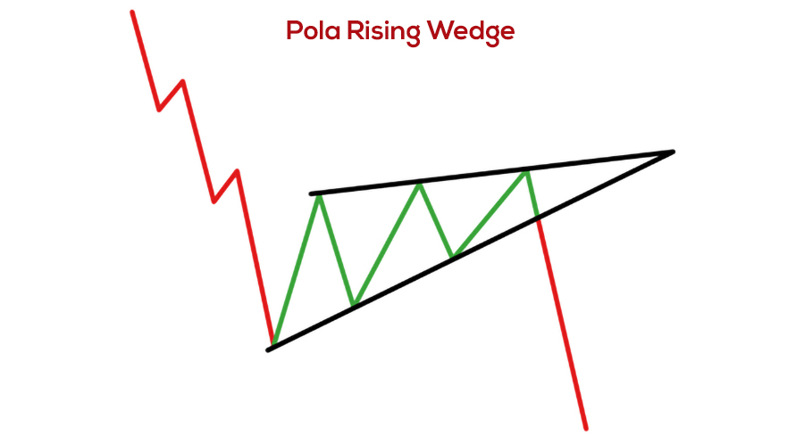 Cara Trading Dengan Pola Wedge