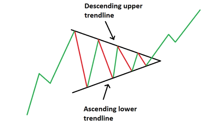 Conclusion Of Symmetrical Triangle Pattern