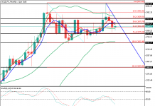 Gold Akan Terus Melemah hingga Akhir tahun 2022 sampai tahun 2023. Benarkah ?