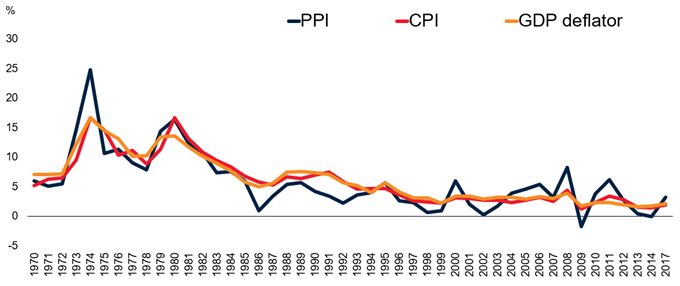 Source: World Bank