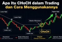 Apa Itu CHoCH dalam Trading dan Cara Menggunakannya Ilustrasi CHoCH dalam trading forex pada grafik candlestick.